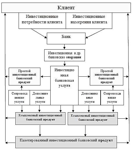 Виды инвестиционной деятельности современных банков - student2.ru