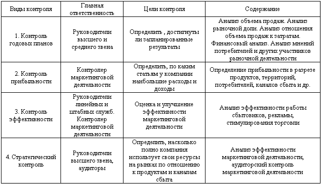 Виды контроля в маркетинговой деятельности - student2.ru