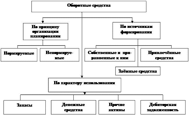 виды оборотных средств и их классификация - student2.ru