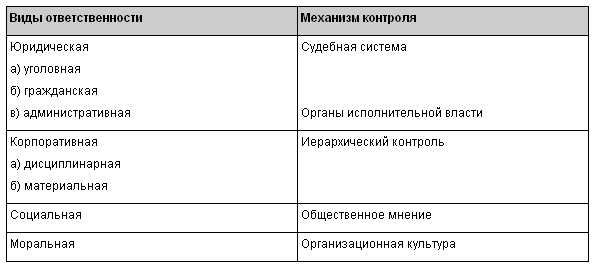 Виды ответственности и механизмы контроля - student2.ru