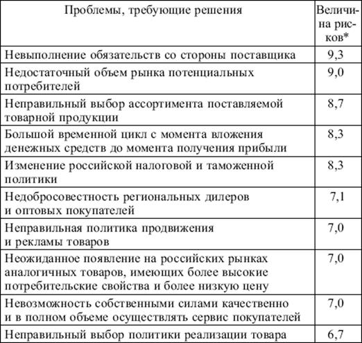 Виды предпринимательских рисков - student2.ru