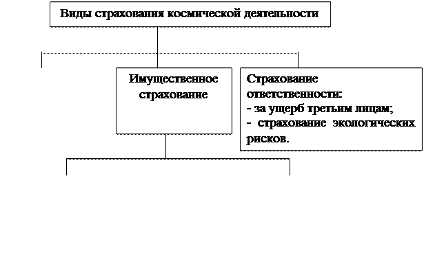 Виды страхования космической деятельности - student2.ru
