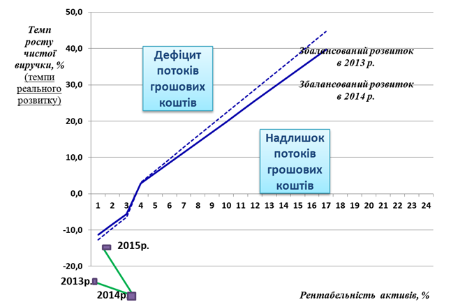 Витяг з балансу ПАТ «Рошен» за 2013-2015 рр. - student2.ru