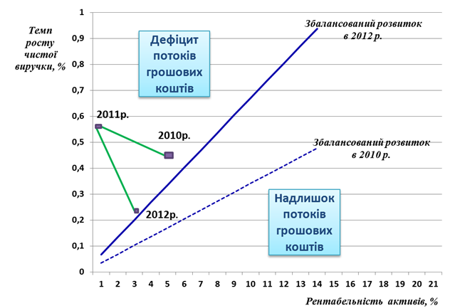 Витяг з балансу ПАТ «Рошен» за 2013-2015 рр. - student2.ru