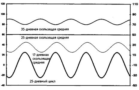 влияние скользящих средних на амплитуду и фазу цикла - student2.ru