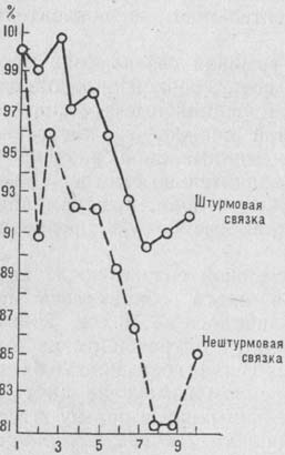 Влияние высотных восхождений на некоторые психические функции альпинистов - student2.ru