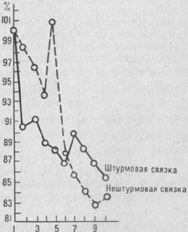 Влияние высотных восхождений на некоторые психические функции альпинистов - student2.ru