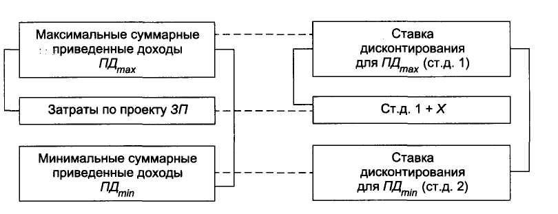 Внутренняя ставка доходности проекта - student2.ru