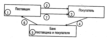 внутрироссийские формы безналичных расчетов - student2.ru