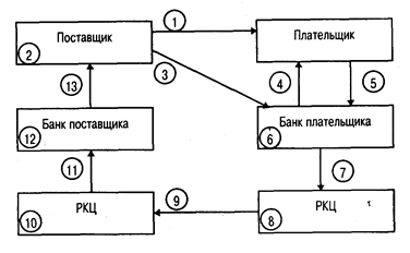 внутрироссийские формы безналичных расчетов - student2.ru