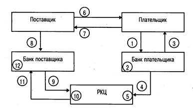 внутрироссийские формы безналичных расчетов - student2.ru