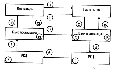 внутрироссийские формы безналичных расчетов - student2.ru