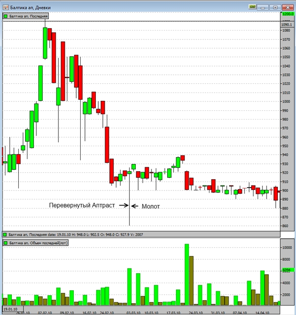 Volume Spread Analysis в комплексе со свечным анализом - student2.ru