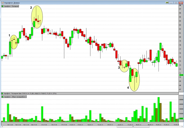 Volume Spread Analysis в комплексе со свечным анализом - student2.ru