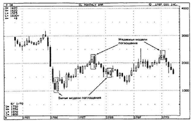 Volume Spread Analysis в комплексе со свечным анализом - student2.ru