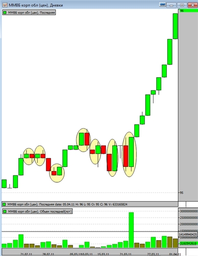 Volume Spread Analysis в комплексе со свечным анализом - student2.ru