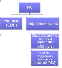 Вообще MIS и EIS это шаги на пути к созданию СППР в современном виде - student2.ru