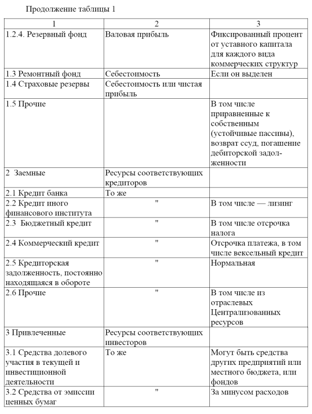 Вопрос 2. Источники формирования финансовых ресурсов - student2.ru