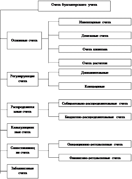 Вопрос 3. Классификация счетов по назначению и структуре - student2.ru