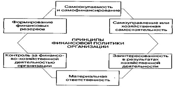 вопрос 3. принципы организации финансовой политики организации - student2.ru