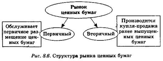 Вопрос 3. Рынок ценных бумаг - student2.ru