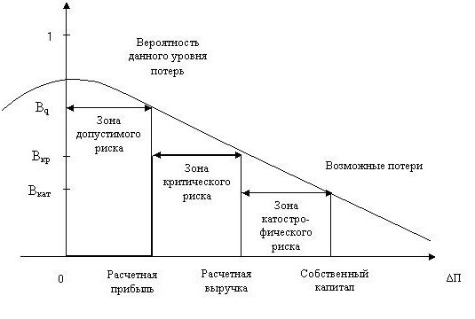 Вопрос 3. Способы оценки финансовых рисков. - student2.ru