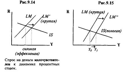 Вопрос 42: оценка эффективности монетарной политики и влияние их изменений на равновесие. - student2.ru