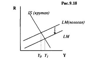 Вопрос 42: оценка эффективности монетарной политики и влияние их изменений на равновесие. - student2.ru