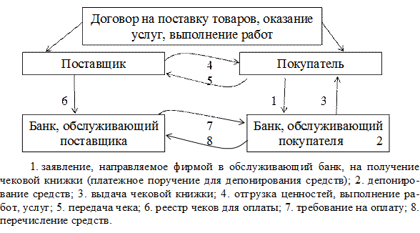 Вопрос 5. Характеристика форм безналичных расчетов - student2.ru