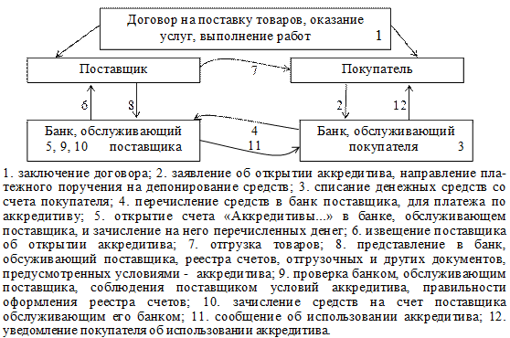 Вопрос 5. Характеристика форм безналичных расчетов - student2.ru