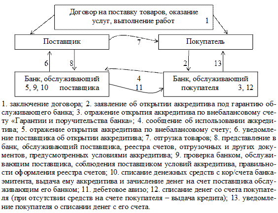 Вопрос 5. Характеристика форм безналичных расчетов - student2.ru