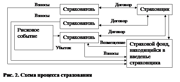 вопрос 7.1. сущность и функции страхования - student2.ru