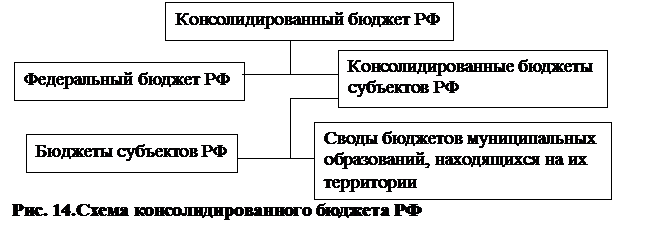 Вопрос 9.3. Принципы бюджетной системы РФ - student2.ru