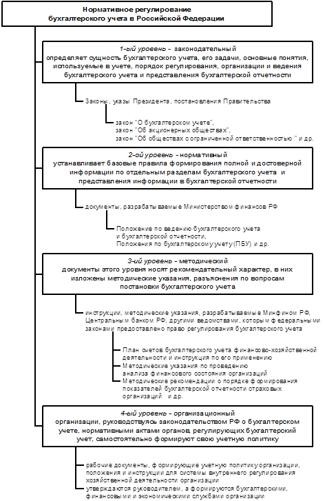 Вопрос: Федеральные законодательные акты, определяющие место и значение бухгалтерского учёта. - student2.ru