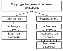 Вопрос. Структура бюджетной системы, ее зависимость от вида деятельности компании - student2.ru
