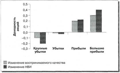 Воспринимаемое качество и финансовые результаты - student2.ru