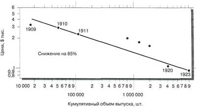 Воспринимаемое качество и финансовые результаты - student2.ru