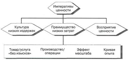 Воспринимаемое качество и финансовые результаты - student2.ru