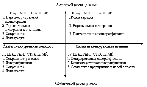 Возможные рыночные стратегии предприятия - student2.ru