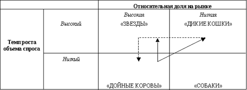 Возможные рыночные стратегии предприятия - student2.ru