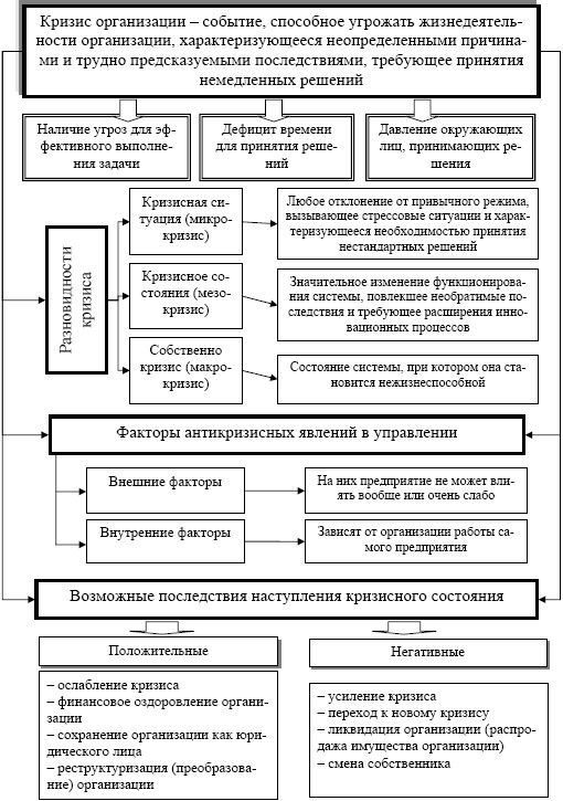 Возникновение кризисов в организации и их последствия - student2.ru