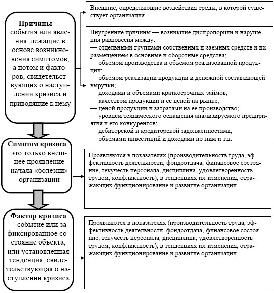 Возникновение кризисов в организации и их последствия - student2.ru