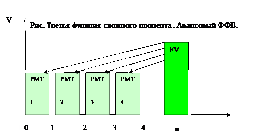 Вторая функция сложного процента показывает, какой будет стоимость серии равных сумм, депонированных в конце каждого из периодических интервалов, по истечении установленного срока. - student2.ru