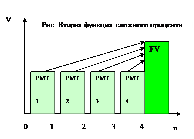 Вторая функция сложного процента показывает, какой будет стоимость серии равных сумм, депонированных в конце каждого из периодических интервалов, по истечении установленного срока. - student2.ru