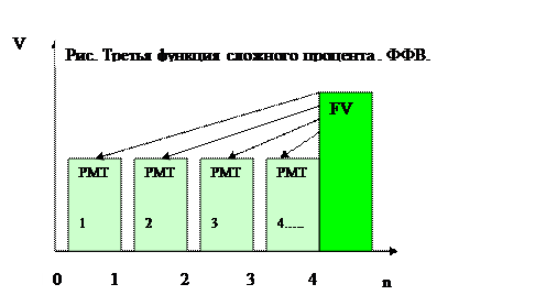 Вторая функция сложного процента показывает, какой будет стоимость серии равных сумм, депонированных в конце каждого из периодических интервалов, по истечении установленного срока. - student2.ru