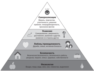 Второй взгляд на счастье. Пирамида Маслоу - student2.ru