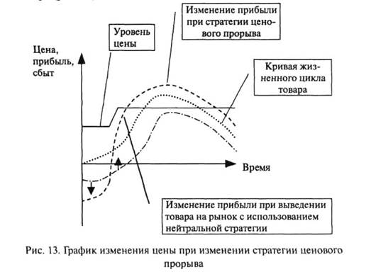 Выбор целей и метода ценовой стратегии - student2.ru