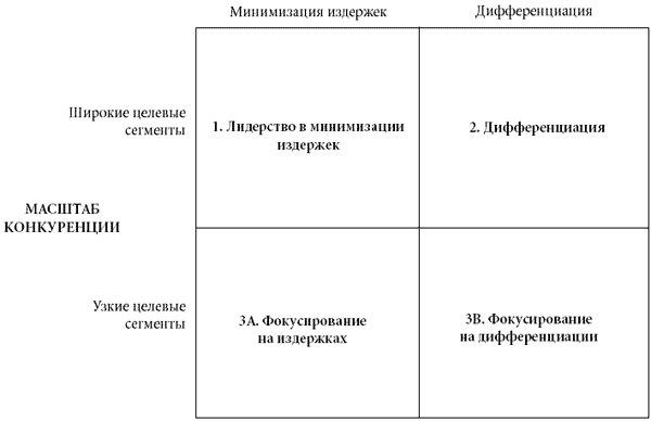 Выбор конкурентных стратегий. - student2.ru