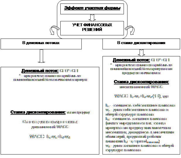 Выбор ставки дисконтирования, денежного потока и учет финансирования - student2.ru