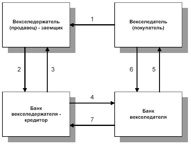 Выдача кредита векселями банка - student2.ru